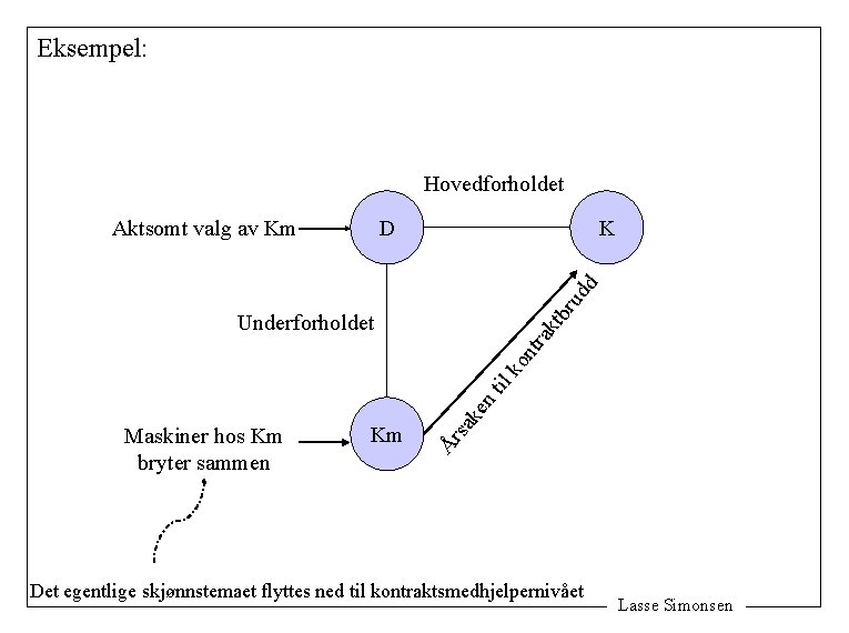 Eksempel: Hovedforholdet Aktsomt valg av Km K kt br ud d D sa Km