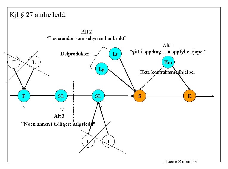 Kjl § 27 andre ledd: Alt 2 ”Leverandør som selgeren har brukt” Delprodukter T