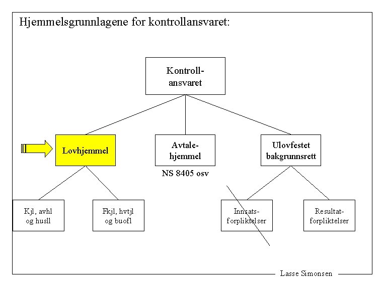 Hjemmelsgrunnlagene for kontrollansvaret: Kontrollansvaret Lovhjemmel Avtalehjemmel Ulovfestet bakgrunnsrett NS 8405 osv Kjl, avhl og