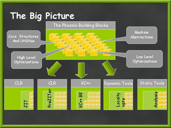 The Big Picture The Phoenix Building Blocks Machine Abstractions Core Structures And Utilities Low