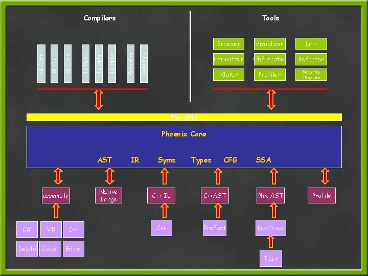 Code Gen Tools Code Gen LL Opts HL Opts Compilers Browser Visualizer Lint Formatter