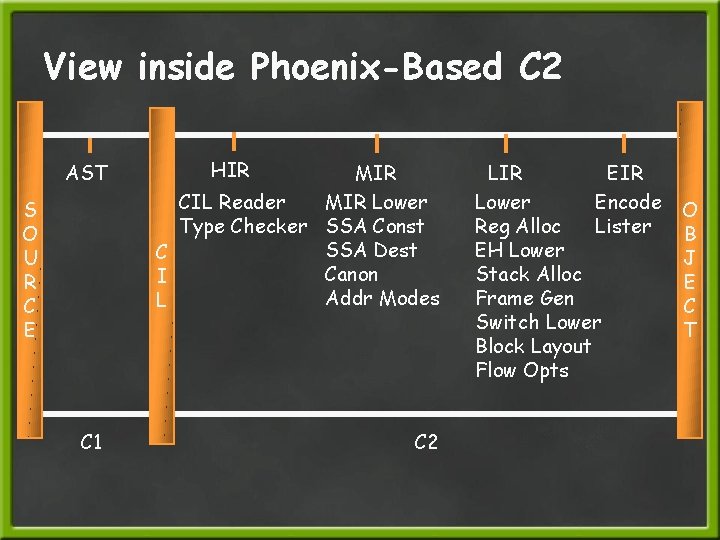 View inside Phoenix-Based C 2 AST S O U R C E C 1