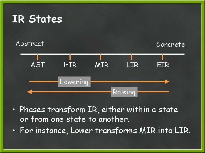 IR States Abstract AST Concrete HIR MIR LIR EIR Lowering Raising • Phases transform