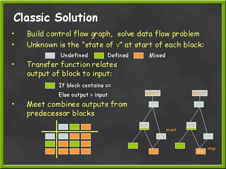 Classic Solution • • • Build control flow graph, solve data flow problem Unknown