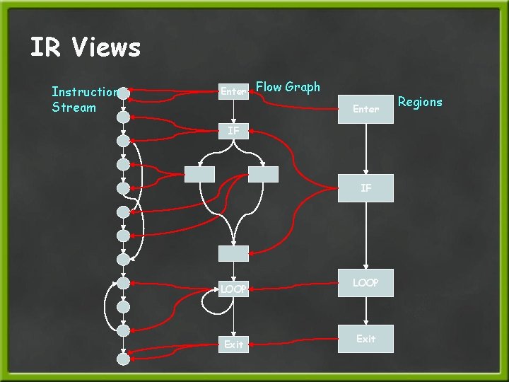 IR Views Instruction Stream Enter Flow Graph Enter IF IF LOOP Exit Regions 