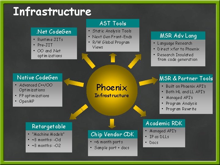 Infrastructure AST Tools. Net Code. Gen • Runtime JITs • Pre-JIT • OO and.