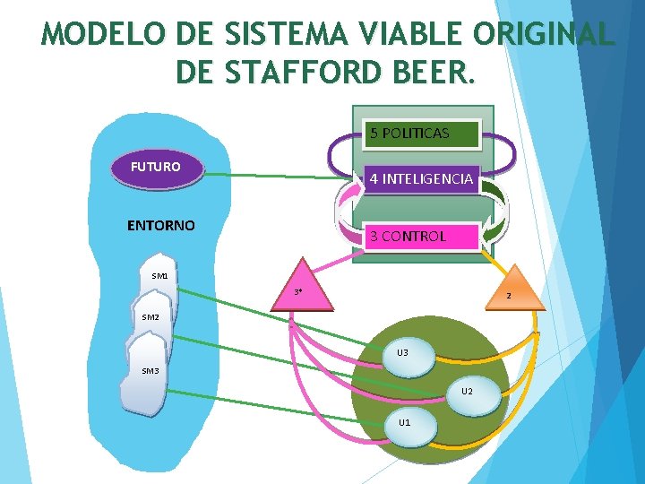 MODELO DE SISTEMA VIABLE ORIGINAL DE STAFFORD BEER. 5 POLITICAS FUTURO 4 INTELIGENCIA ENTORNO