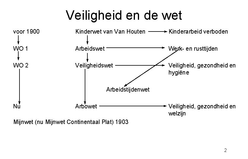 Veiligheid en de wet voor 1900 Kinderwet van Van Houten Kinderarbeid verboden WO 1