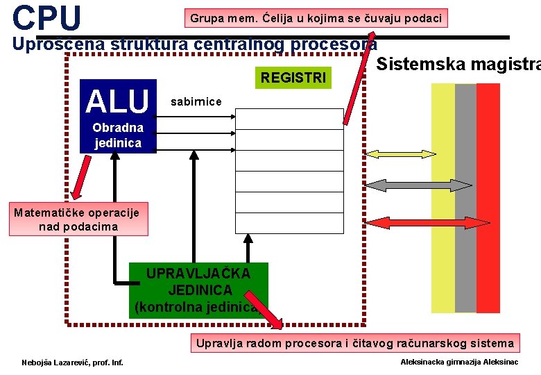 CPU Grupa mem. Ćelija u kojima se čuvaju podaci Uprošćena struktura centralnog procesora Sistemska