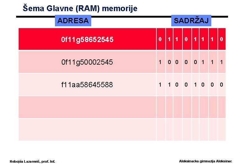 Šema Glavne (RAM) memorije ADRESA Nebojša Lazarević, prof. Inf. SADRŽAJ 0 f 11 g