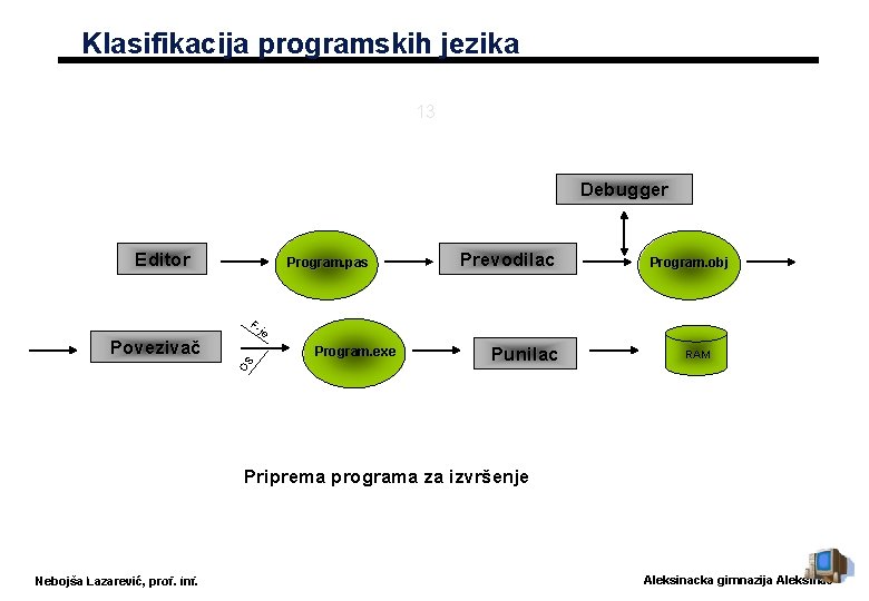 Klasifikacija programskih jezika 13 Debugger Editor Program. pas Prevodilac Program. obj F- je Povezivač