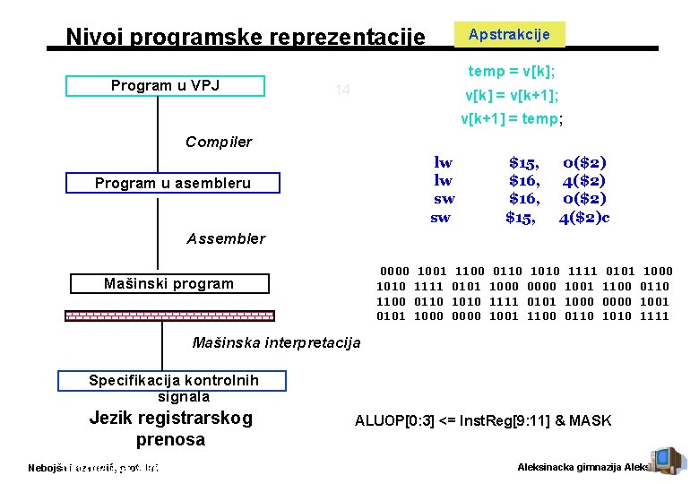 Nivoi programske reprezentacije Program u VPJ Apstrakcije temp = v[k]; 14 v[k] = v[k+1];