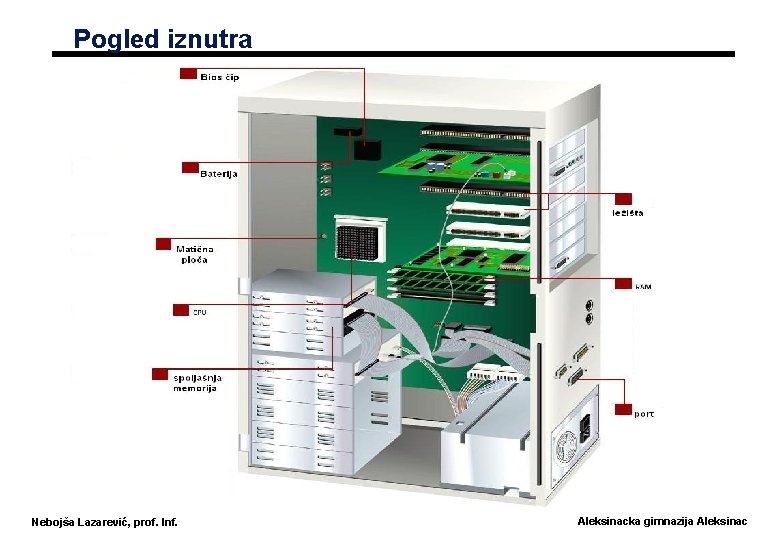 Pogled iznutra Nebojša Lazarević, prof. Inf. Aleksinacka gimnazija Aleksinac 
