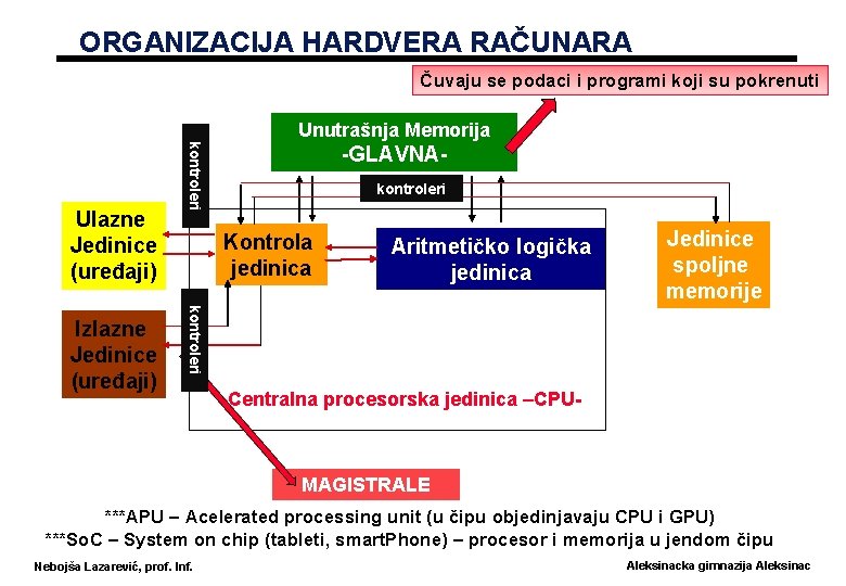 ORGANIZACIJA HARDVERA RAČUNARA Čuvaju se podaci i programi koji su pokrenuti Unutrašnja Memorija kontroleri