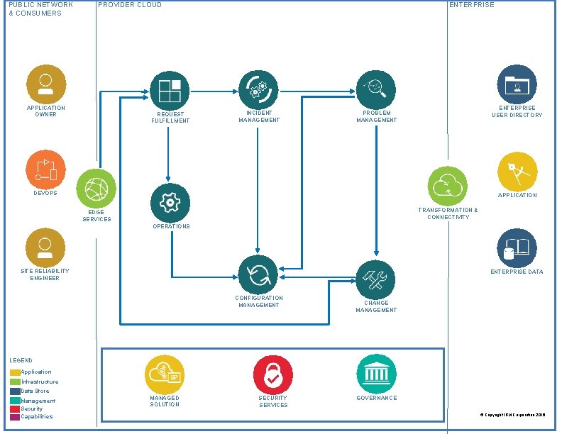 PUBLIC NETWORK & CONSUMERS PROVIDER CLOUD APPLICATION OWNER REQUEST FULFILLMENT ENTERPRISE INCIDENT MANAGEMENT ENTERPRISE