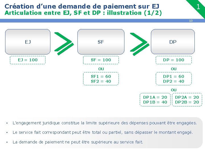 Création d’une demande de paiement sur EJ 1 Articulation entre EJ, SF et DP