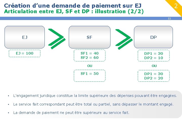 Création d’une demande de paiement sur EJ 2 Articulation entre EJ, SF et DP