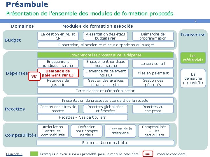 Préambule Présentation de l’ensemble des modules de formation proposés 2 Domaines Modules de formation