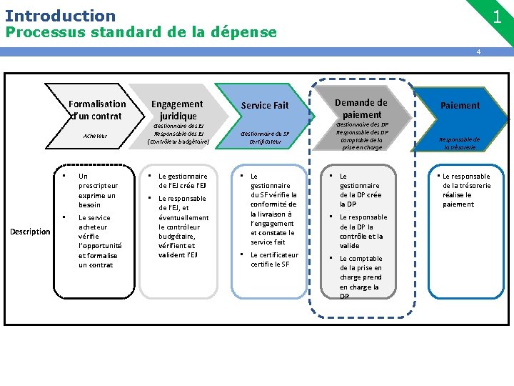 Introduction 1 Processus standard de la dépense 4 Formalisation d’un contrat Acheteur • •