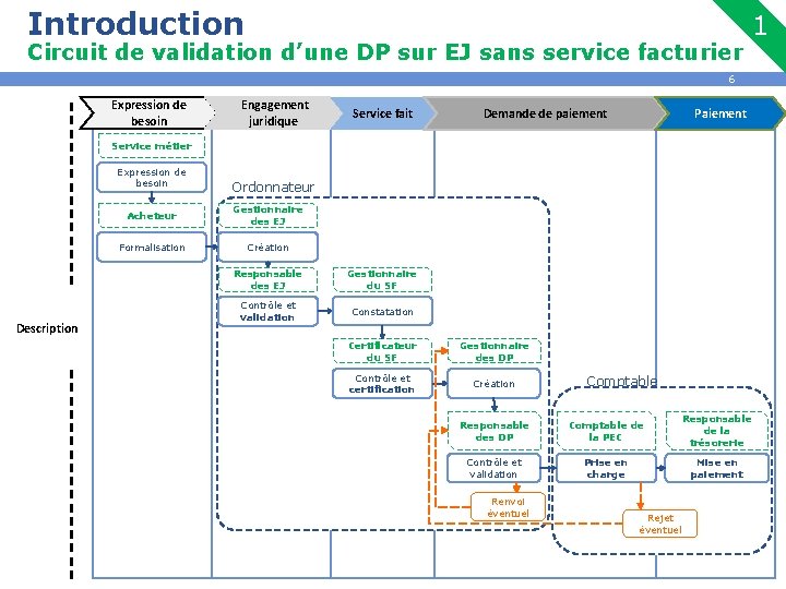 Introduction Circuit de validation d’une DP sur EJ sans service facturier 1 6 Expression