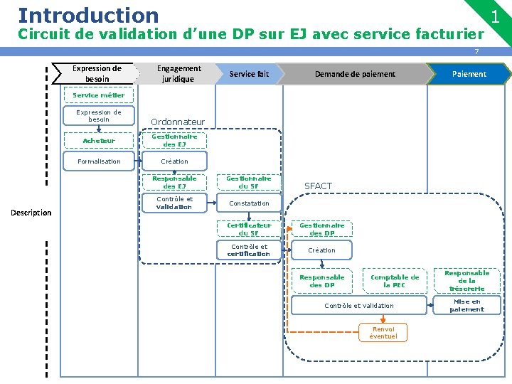 Introduction Circuit de validation d’une DP sur EJ avec service facturier 1 7 Expression