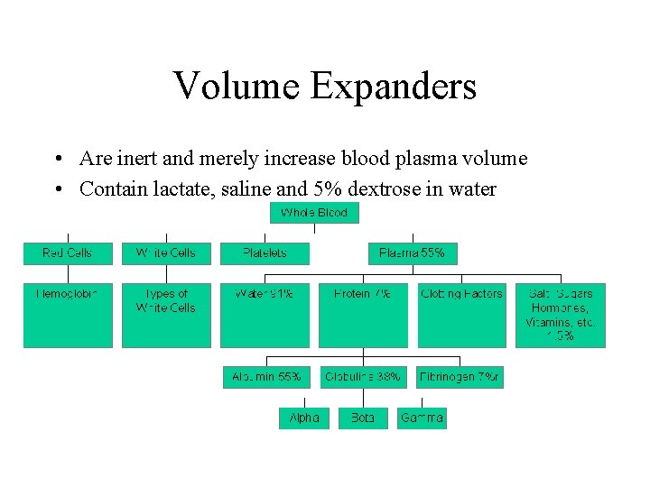Volume Expanders • Are inert and merely increase blood plasma volume • Contain lactate,
