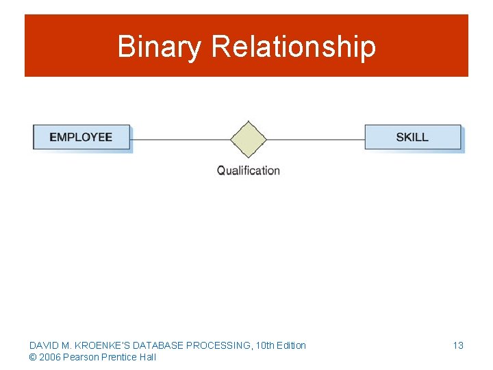 Binary Relationship DAVID M. KROENKE’S DATABASE PROCESSING, 10 th Edition © 2006 Pearson Prentice