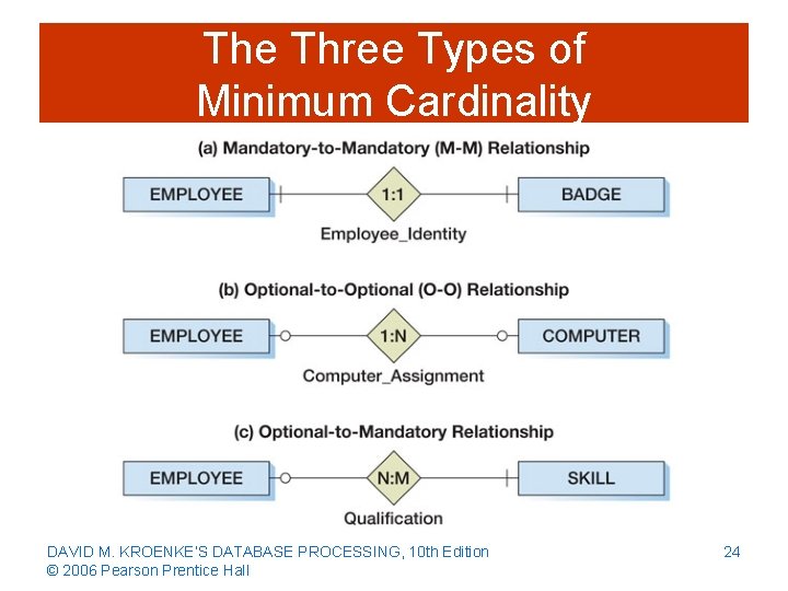 The Three Types of Minimum Cardinality DAVID M. KROENKE’S DATABASE PROCESSING, 10 th Edition