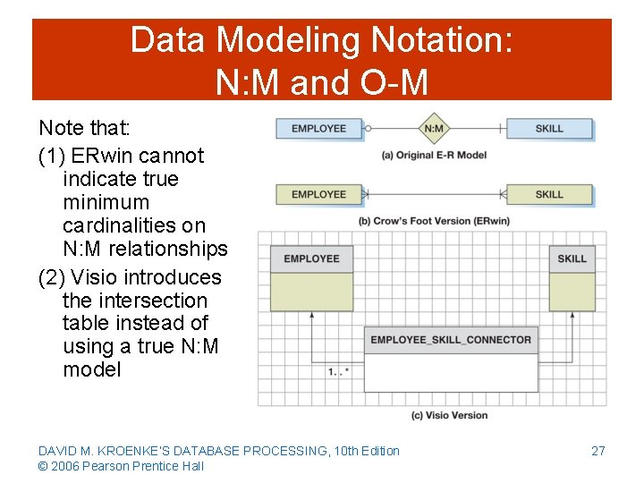 Data Modeling Notation: N: M and O-M Note that: (1) ERwin cannot indicate true