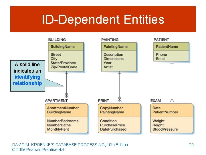 ID-Dependent Entities A solid line indicates an identifying relationship DAVID M. KROENKE’S DATABASE PROCESSING,