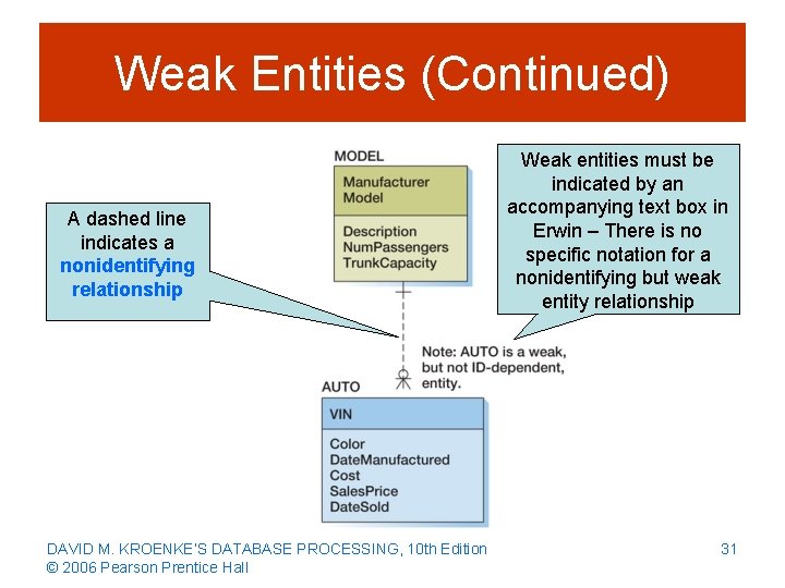 Weak Entities (Continued) A dashed line indicates a nonidentifying relationship DAVID M. KROENKE’S DATABASE