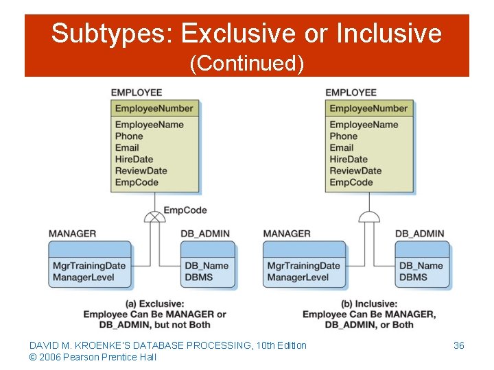 Subtypes: Exclusive or Inclusive (Continued) DAVID M. KROENKE’S DATABASE PROCESSING, 10 th Edition ©