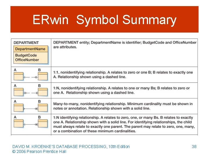 ERwin Symbol Summary DAVID M. KROENKE’S DATABASE PROCESSING, 10 th Edition © 2006 Pearson