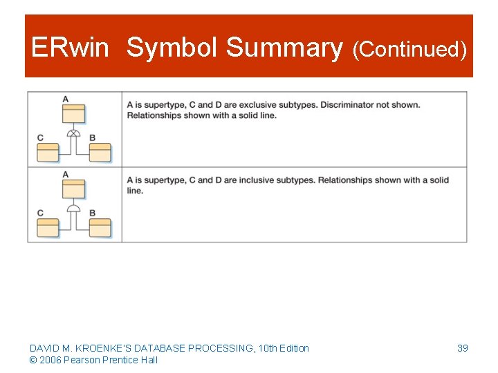 ERwin Symbol Summary (Continued) DAVID M. KROENKE’S DATABASE PROCESSING, 10 th Edition © 2006