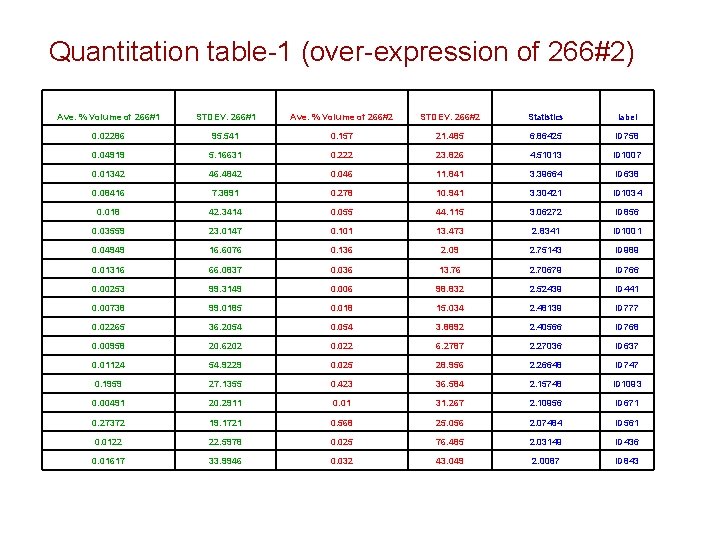 Quantitation table-1 (over-expression of 266#2) Ave. % Volume of 266#1 STDEV. 266#1 Ave. %