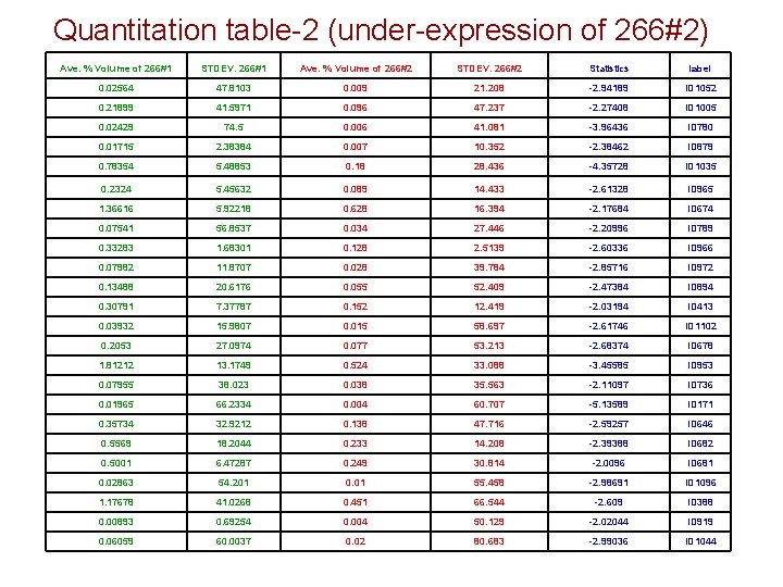 Quantitation table-2 (under-expression of 266#2) Ave. % Volume of 266#1 STDEV. 266#1 Ave. %