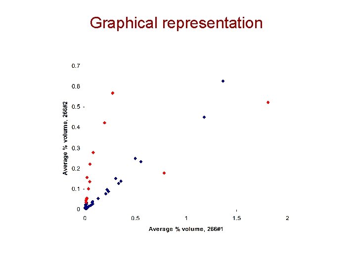 Graphical representation 