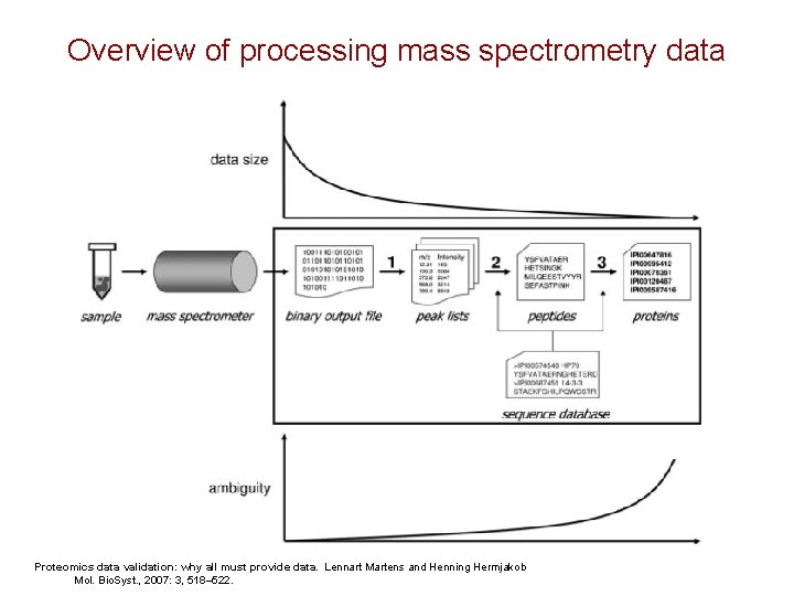 Overview of processing mass spectrometry data Proteomics data validation: why all must provide data.