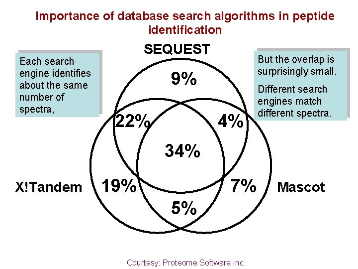 Importance of database search algorithms in peptide identification Each search engine identifies about the