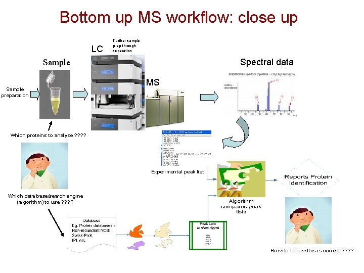 Bottom up MS workflow: close up LC Further sample prep through separation Spectral data