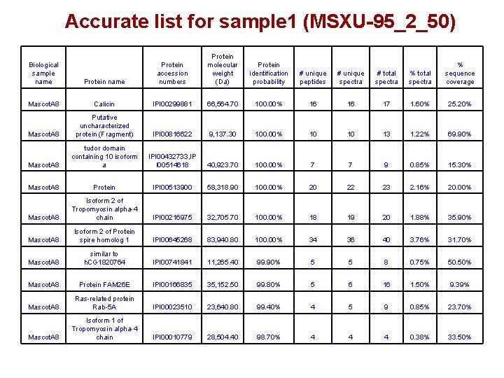 Accurate list for sample 1 (MSXU-95_2_50) Protein name Protein accession numbers Protein molecular weight
