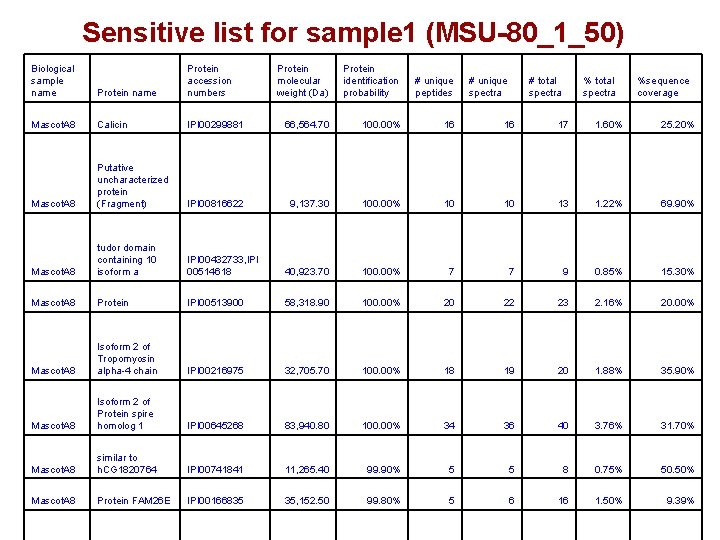 Sensitive list for sample 1 (MSU-80_1_50) Biological sample name Protein accession numbers Protein molecular