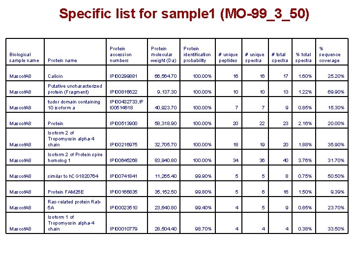 Specific list for sample 1 (MO-99_3_50) Biological sample name Protein accession numbers Protein molecular