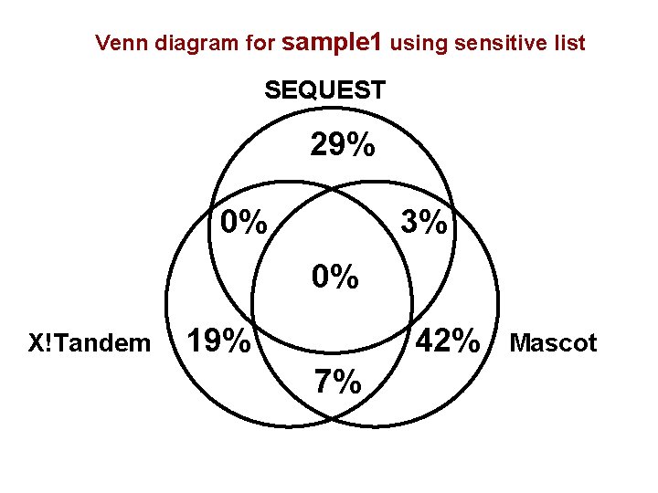 Venn diagram for sample 1 using sensitive list SEQUEST 29% 0% 3% 0% X!Tandem