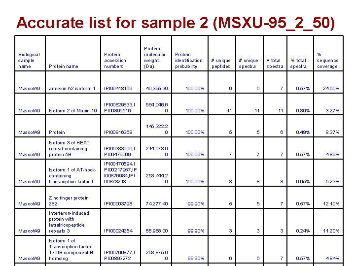 Accurate list for sample 2 (MSXU-95_2_50) Protein molecular weight (Da) Protein identification probability #