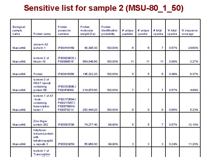 Sensitive list for sample 2 (MSU-80_1_50) Biological sample name Protein accession numbers Mascot. A
