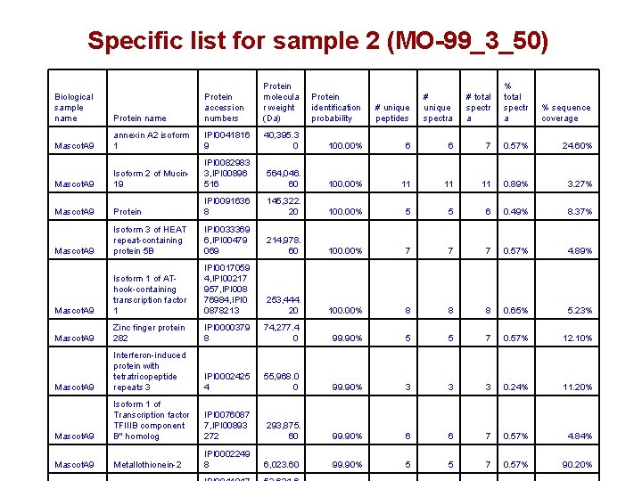 Specific list for sample 2 (MO-99_3_50) Protein name Protein accession numbers Protein molecula r