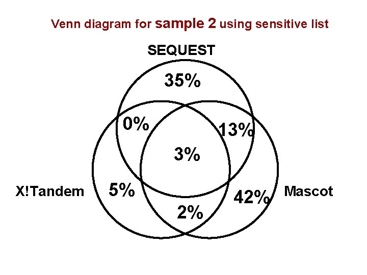 Venn diagram for sample 2 using sensitive list SEQUEST 35% 0% 13% 3% X!Tandem