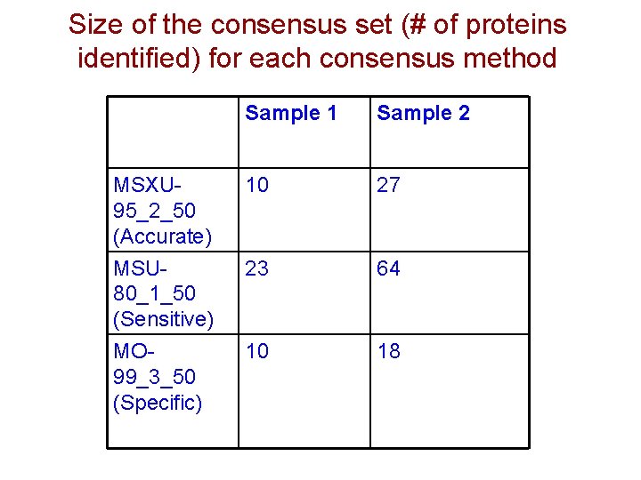 Size of the consensus set (# of proteins identified) for each consensus method Sample