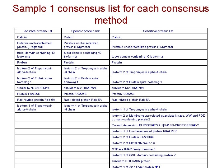 Sample 1 consensus list for each consensus method Acurate protein list Specific protein list